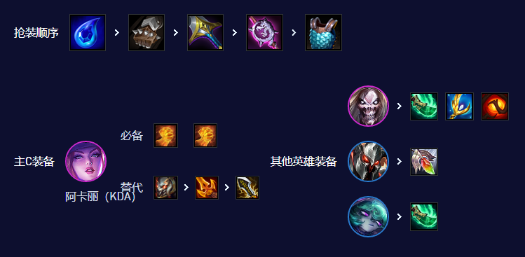 金铲铲之战唱跳双C阵容怎么搭配