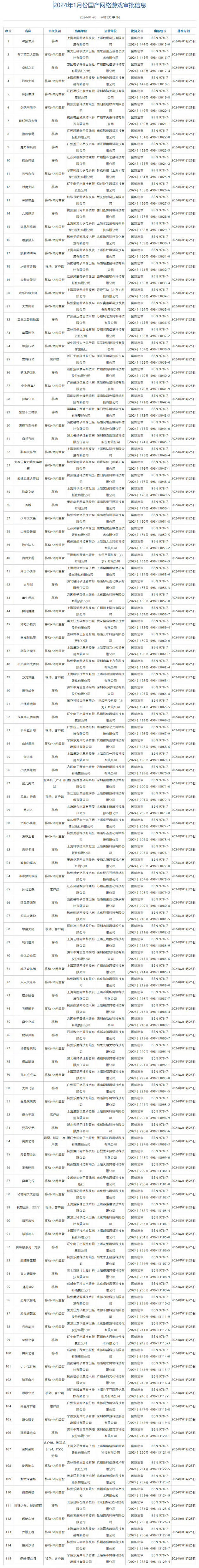 2024年1月国产网络游戏版号公布 115款游戏过审暂无黑神话悟空