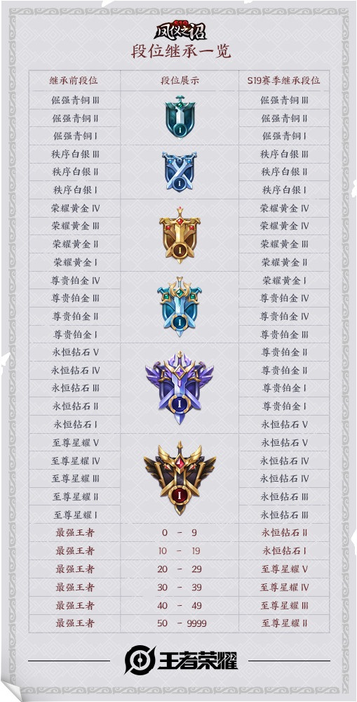 王者荣耀S19赛季段位继承如何