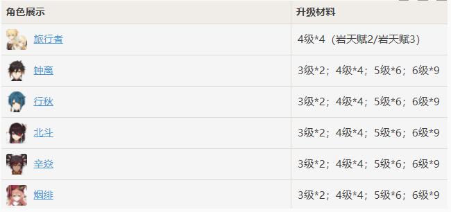 原神哪些角色需要黃金的指引 原神需要黃金的指引的方法