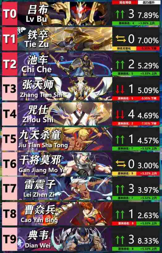 鎮(zhèn)魂街破曉公測(cè)節(jié)奏榜詳情 鎮(zhèn)魂街破曉公測(cè)節(jié)奏榜介紹