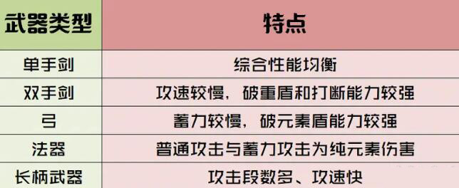 原神攻击方式有哪些分类